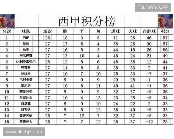 西甲积分榜2012-2013赛季排名及积分情况 西甲积分榜2012-2013赛季排名及积分情况